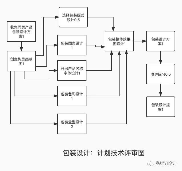 计划评审技术图