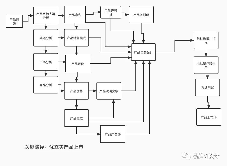 优立美产品上线